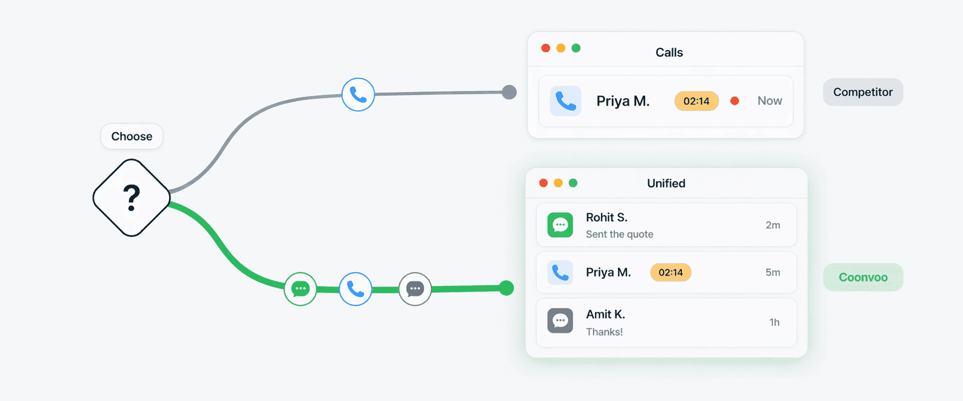 Decision guide showing when to choose Connectoo for unified WhatsApp and calls versus Runo telecalling CRM