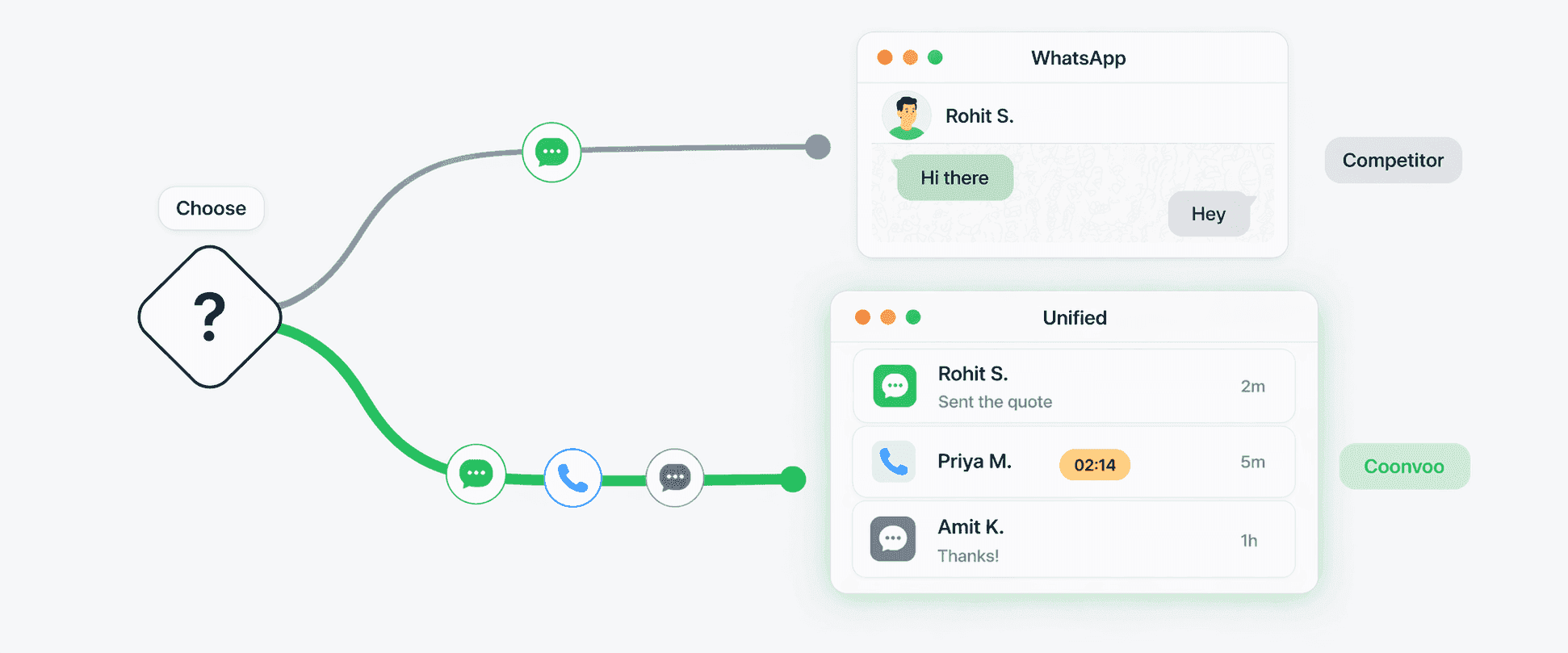 Decision guide showing when to choose Connectoo for unified channels versus TimelinesAI WhatsApp shared inbox