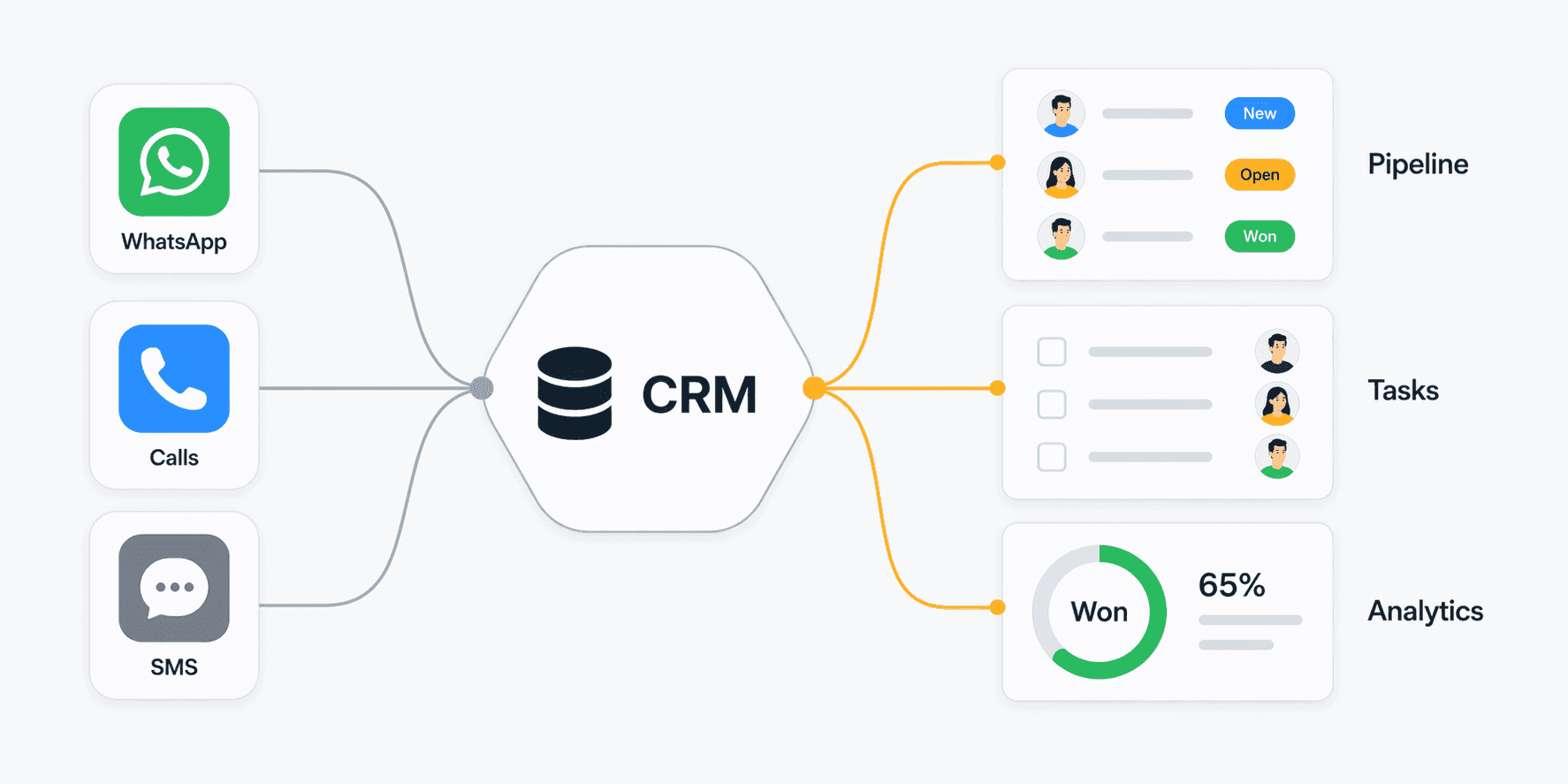 Diagram of Connectoo CRM auto-capturing WhatsApp, calls, and SMS into one unified customer timeline