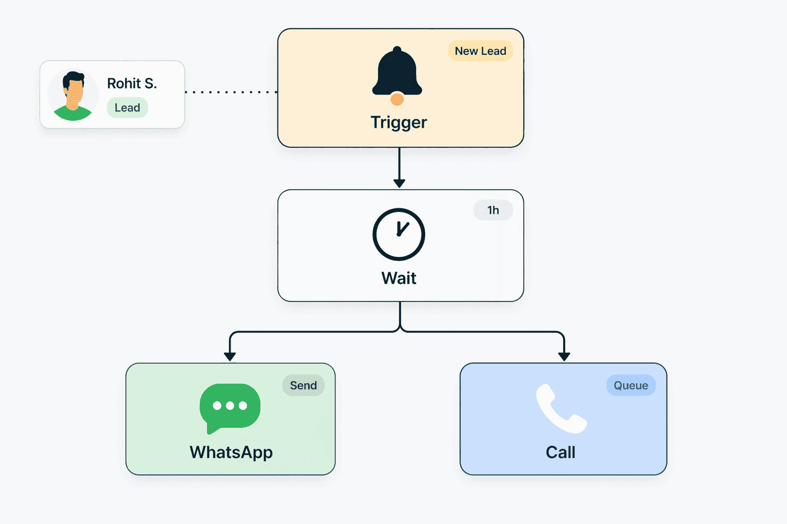 Connectoo auto follow-up workflow builder triggering WhatsApp messages and call tasks from CRM events