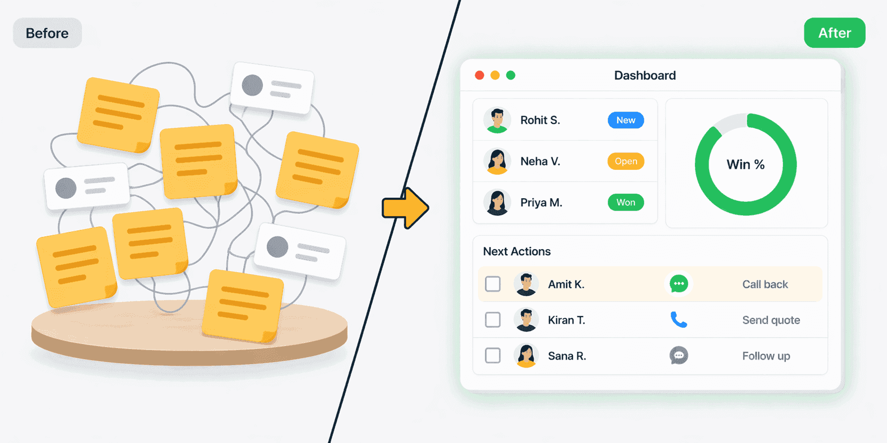 Outcomes showing sales reps recovering missed calls and converting more leads with Connectoo auto follow-ups