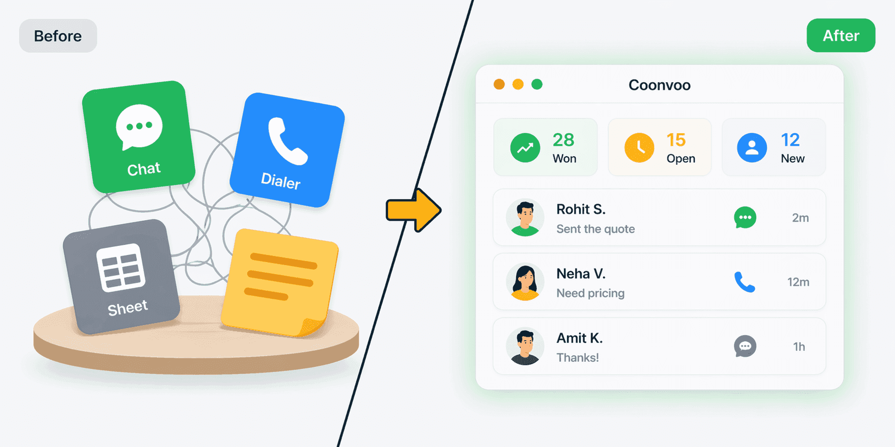 Outcomes for startups using Connectoo: zero missed follow-ups, full visibility into WhatsApp and call conversations