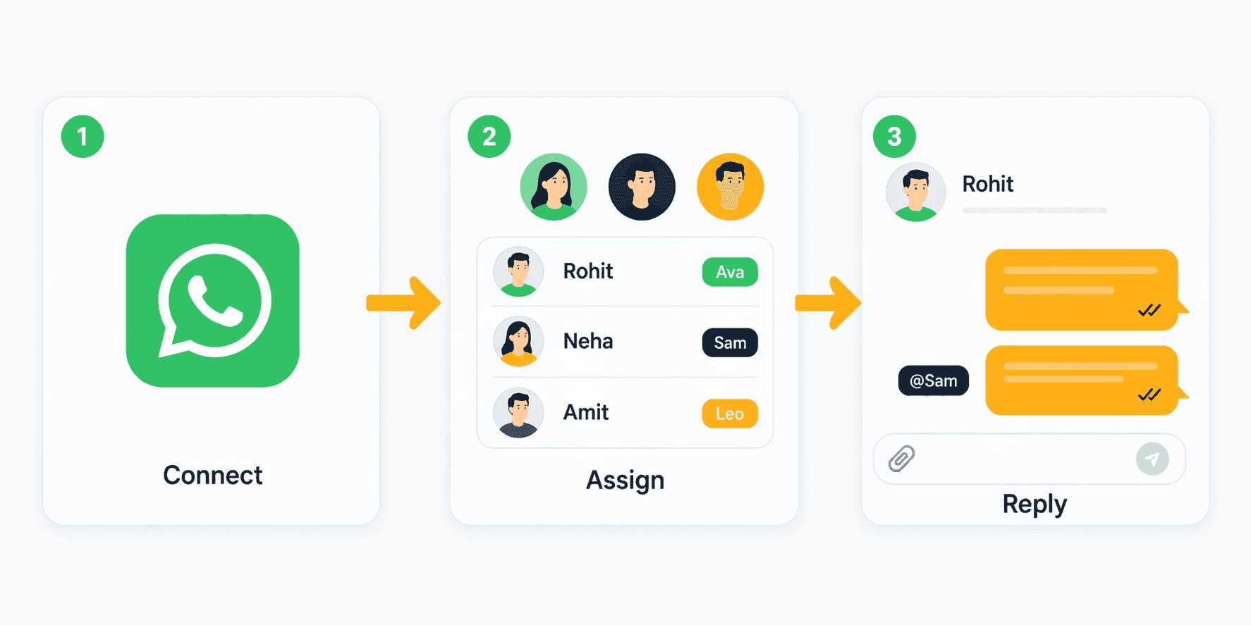 Diagram of how Connectoo connects WhatsApp Business API to a unified shared inbox for sales and support teams