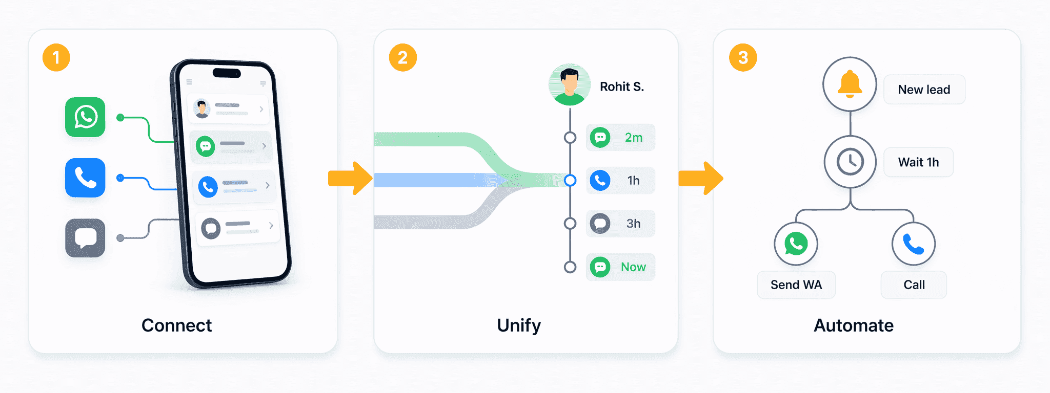 Three-step Connectoo setup: pick VoIP numbers, calls and chats auto-sync to the CRM, then automate follow-ups