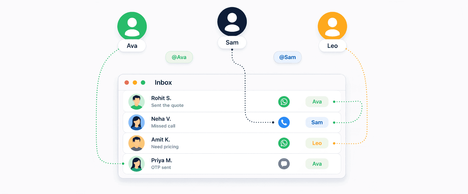 Team handling customer VoIP calls, WhatsApp chats, and SMS together inside the Connectoo CRM
